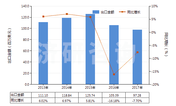 2013-2017年中國酚醛樹脂板,片,膜,箔,扁條(非泡沫料的,未用其他材料強化、層壓、支撐)(HS39209400)出口總額及增速統計